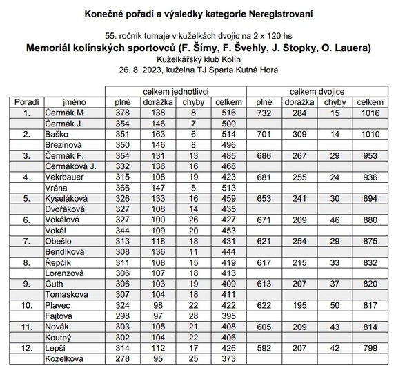 01 - výsledky nere memoriál sportovců 2023