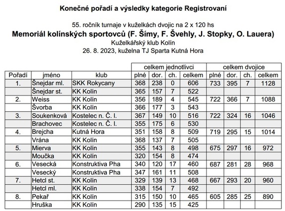 výsledky reg memoriál sportovců 2023